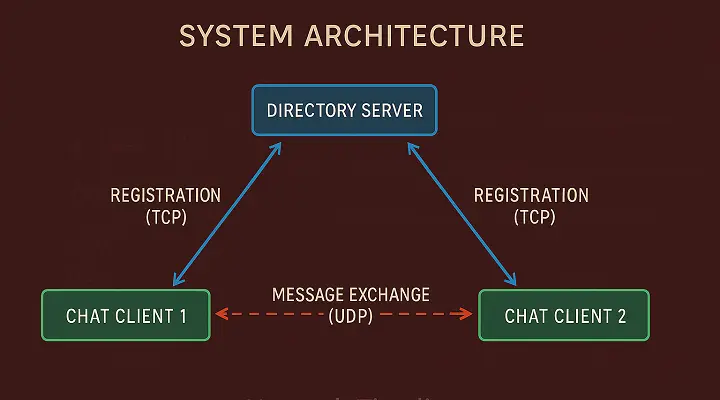 Simple Chat Architecture